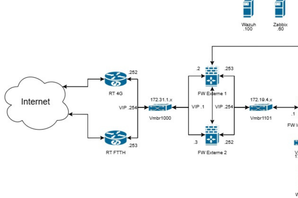 GSB1 routeurs et pare-feux